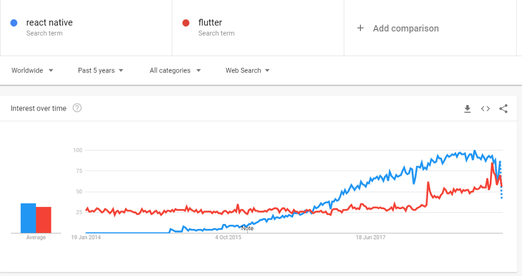 React Native vs Flutter Survey