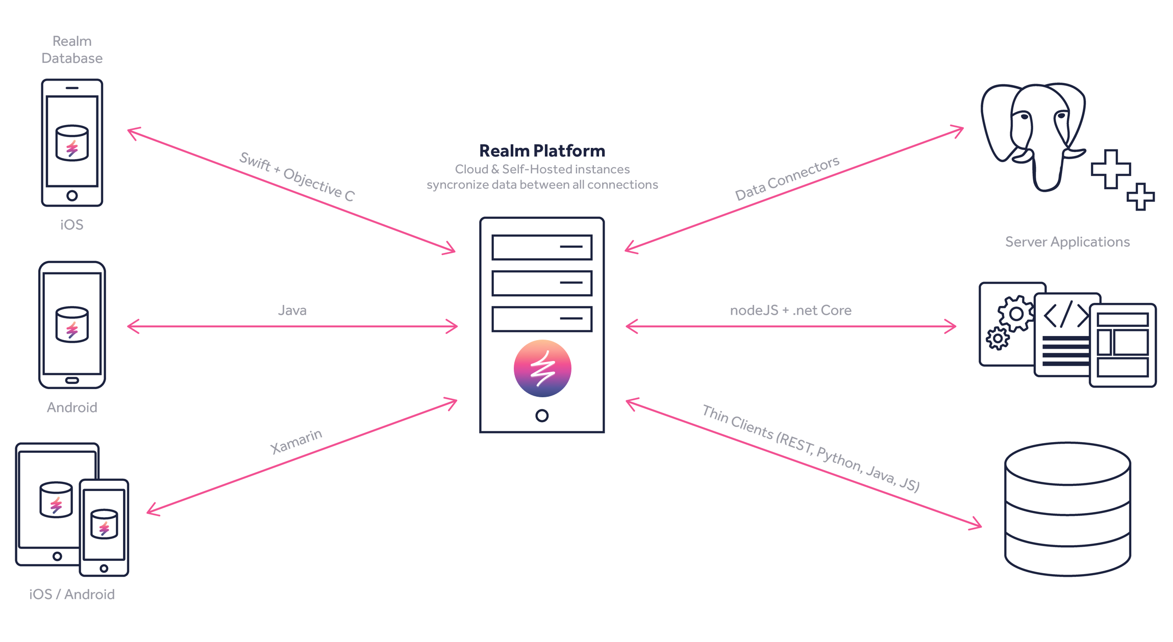 Realm database architecture