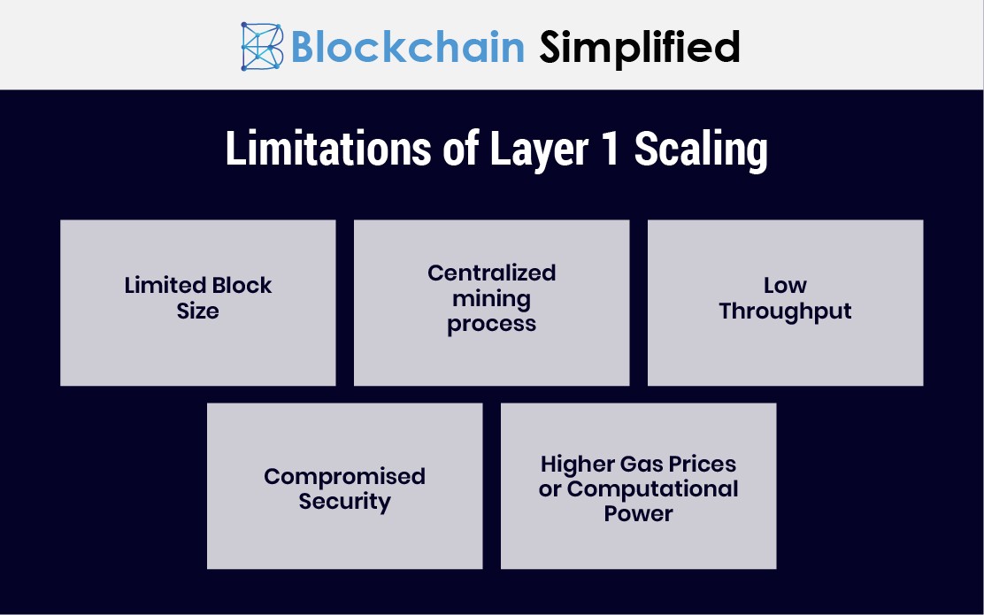 layer 2 blockchain scaling layer1 limitations