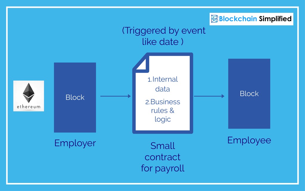 blockchain smart contract tutorial