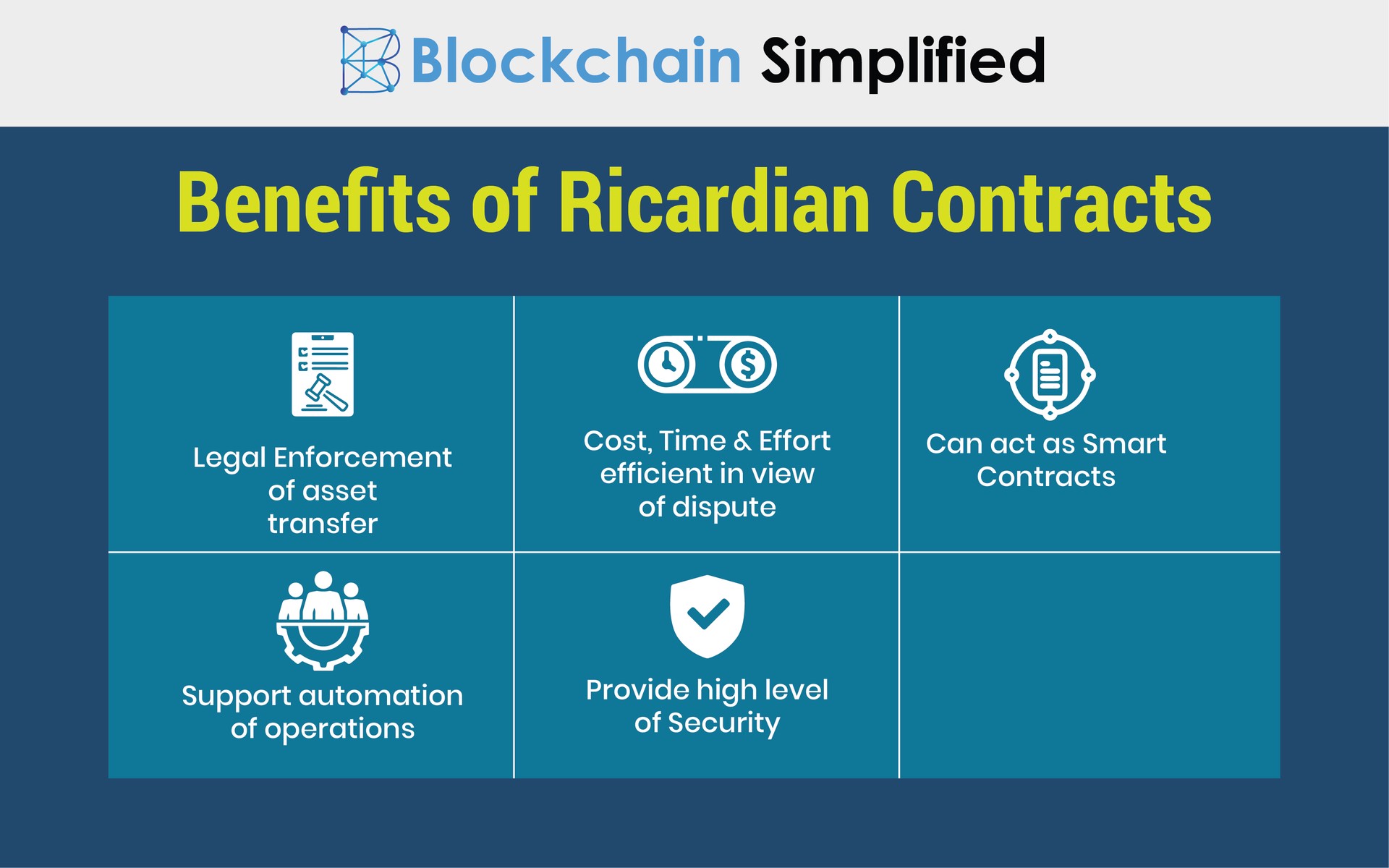 Smart Contracts on Blockchain vs Ricardian Contracts benefits