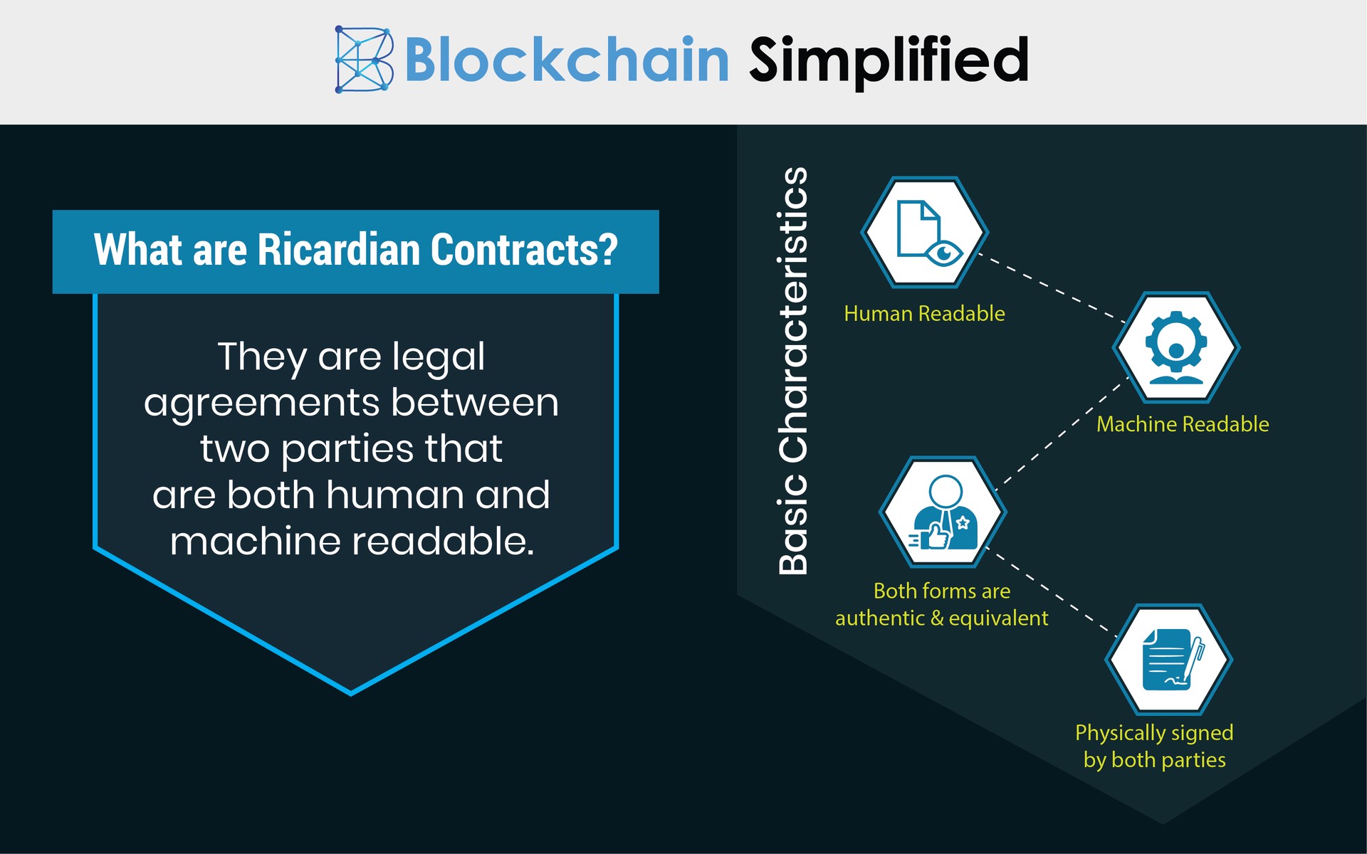 Smart Contracts on Blockchain vs Ricardian Contracts definition
