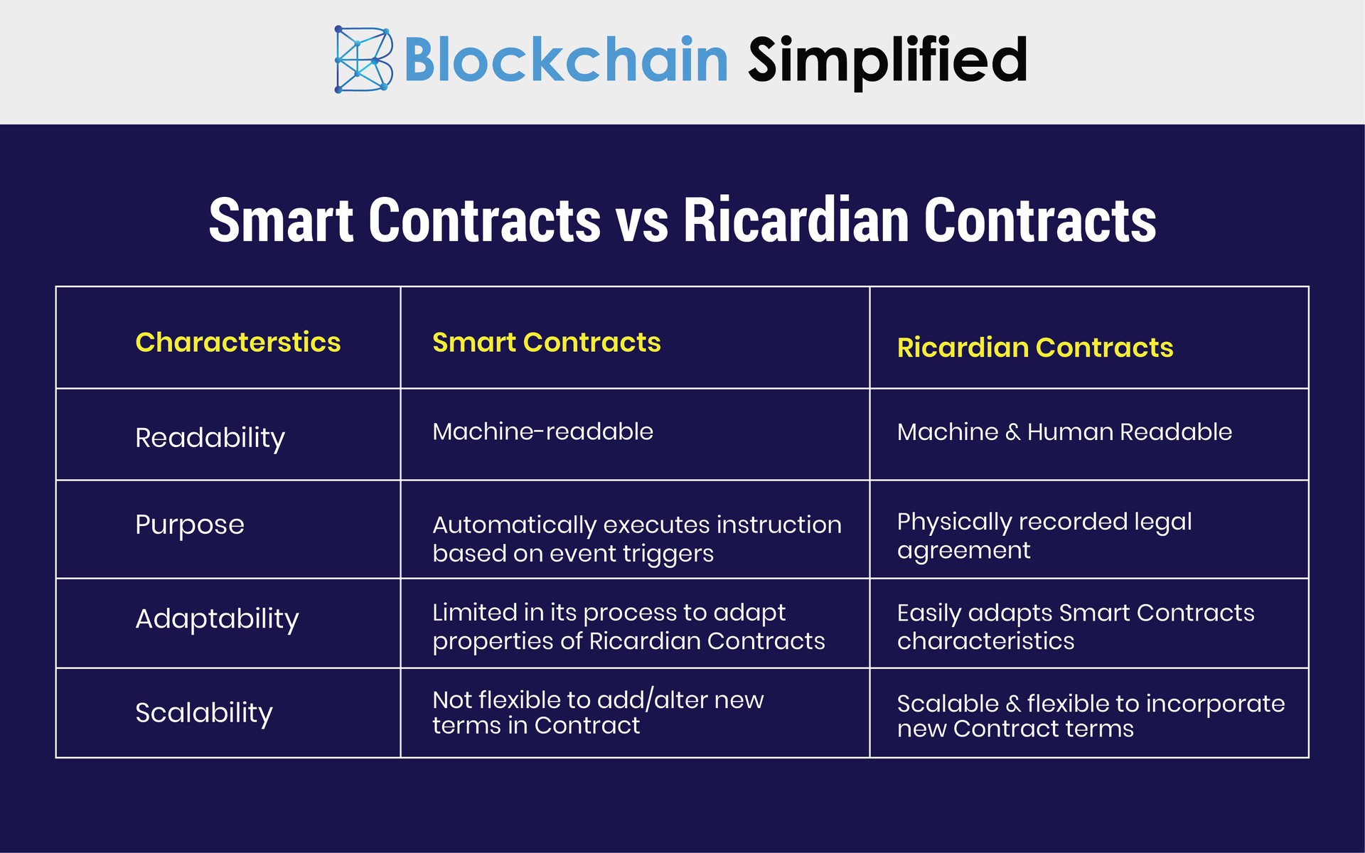 Smart Contracts on Blockchain vs Ricardian Contracts difference