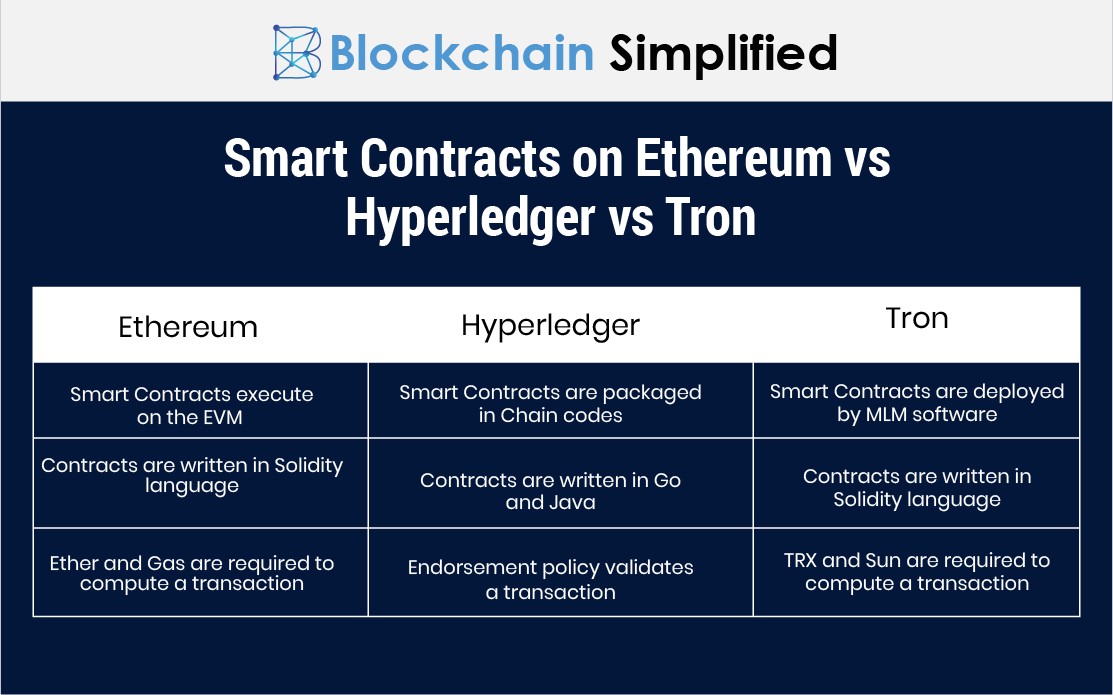 smart contracts on ethereum vs hyperledger vs tron