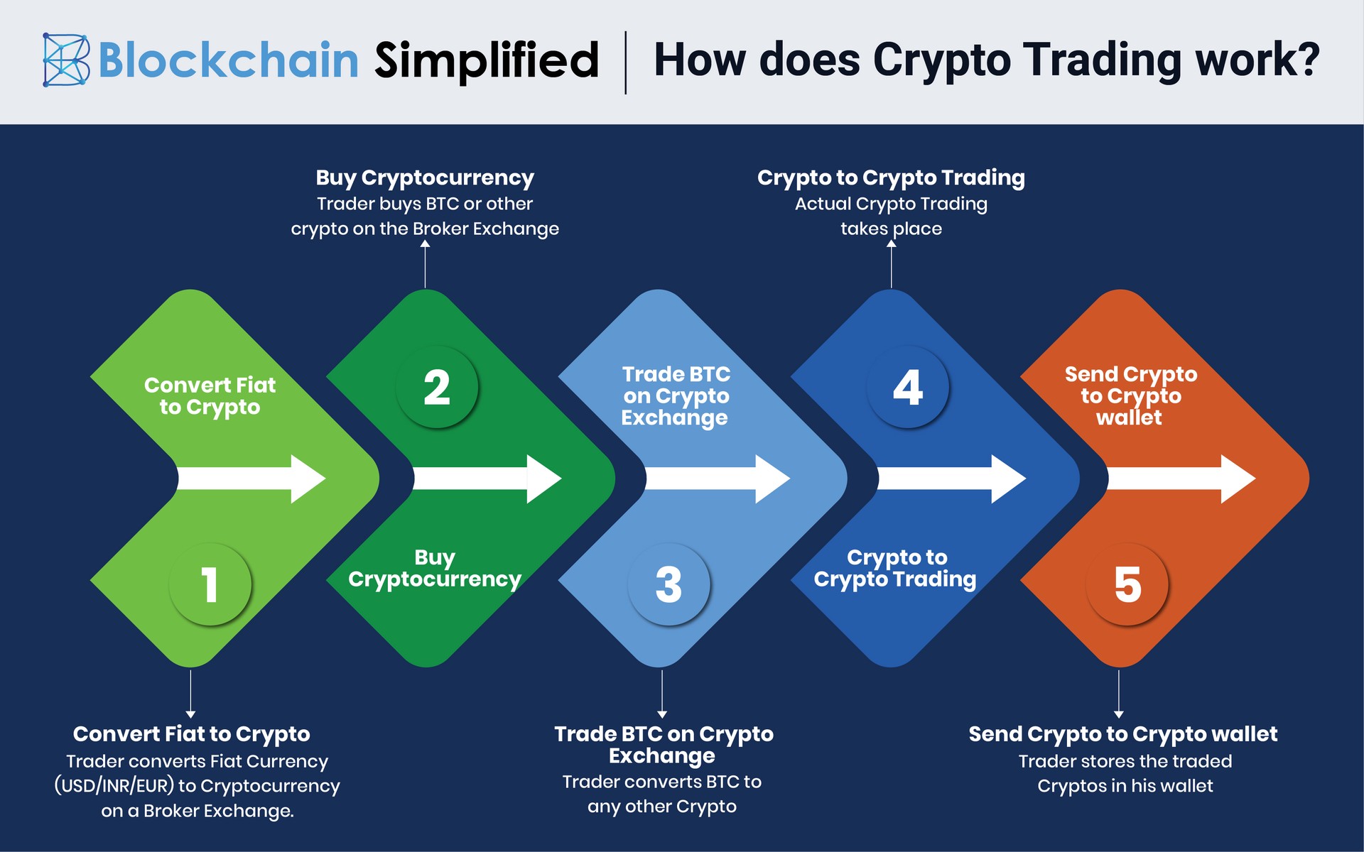 Start A Successful Cryptocurrency Exchange Business Using 7 Steps 