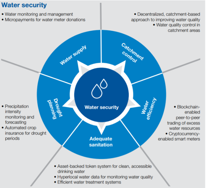 Water and Blockchain solutions