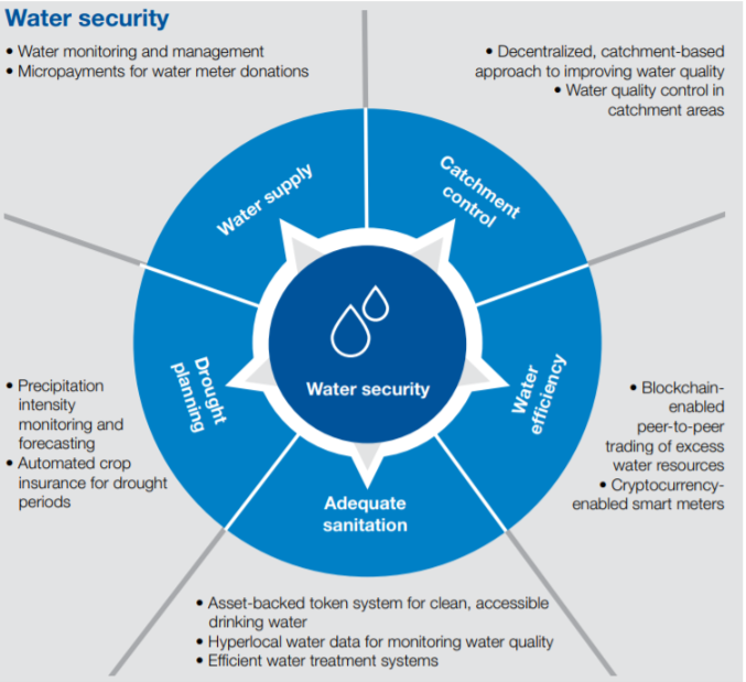 water blockchain