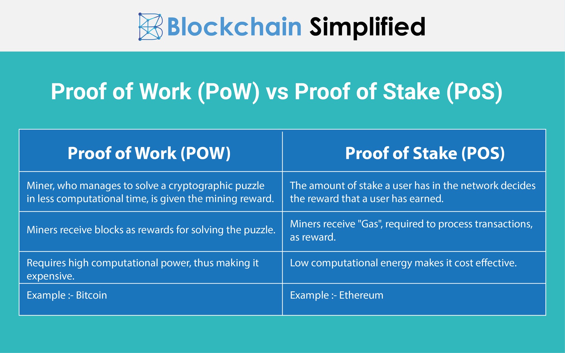 ethereum pos vs pow