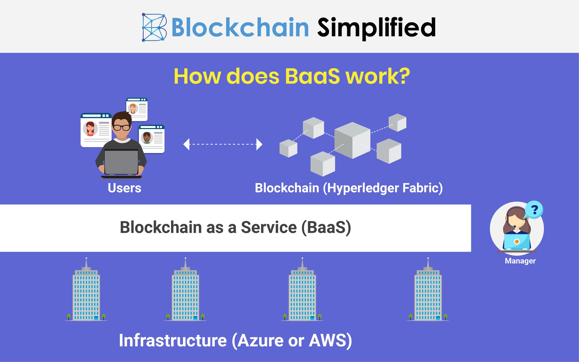 Blockchain development on azure baas