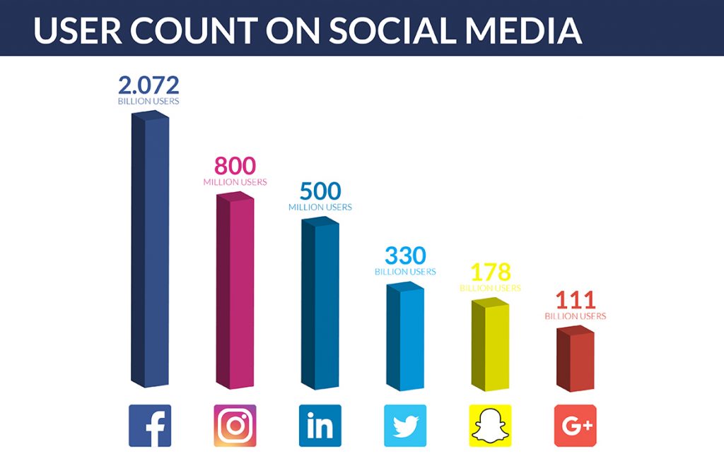 Blockchain in Social Media survey