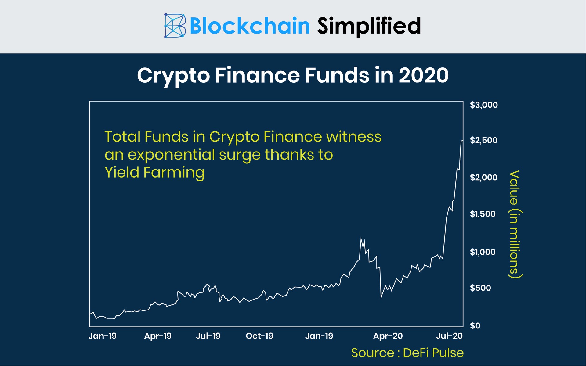 Yield Farming Crypto Lending graph