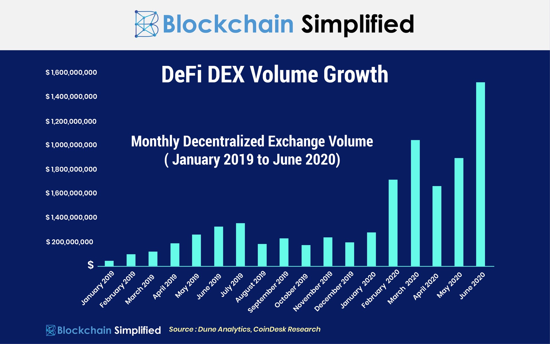 Decentralized Finance trends graph