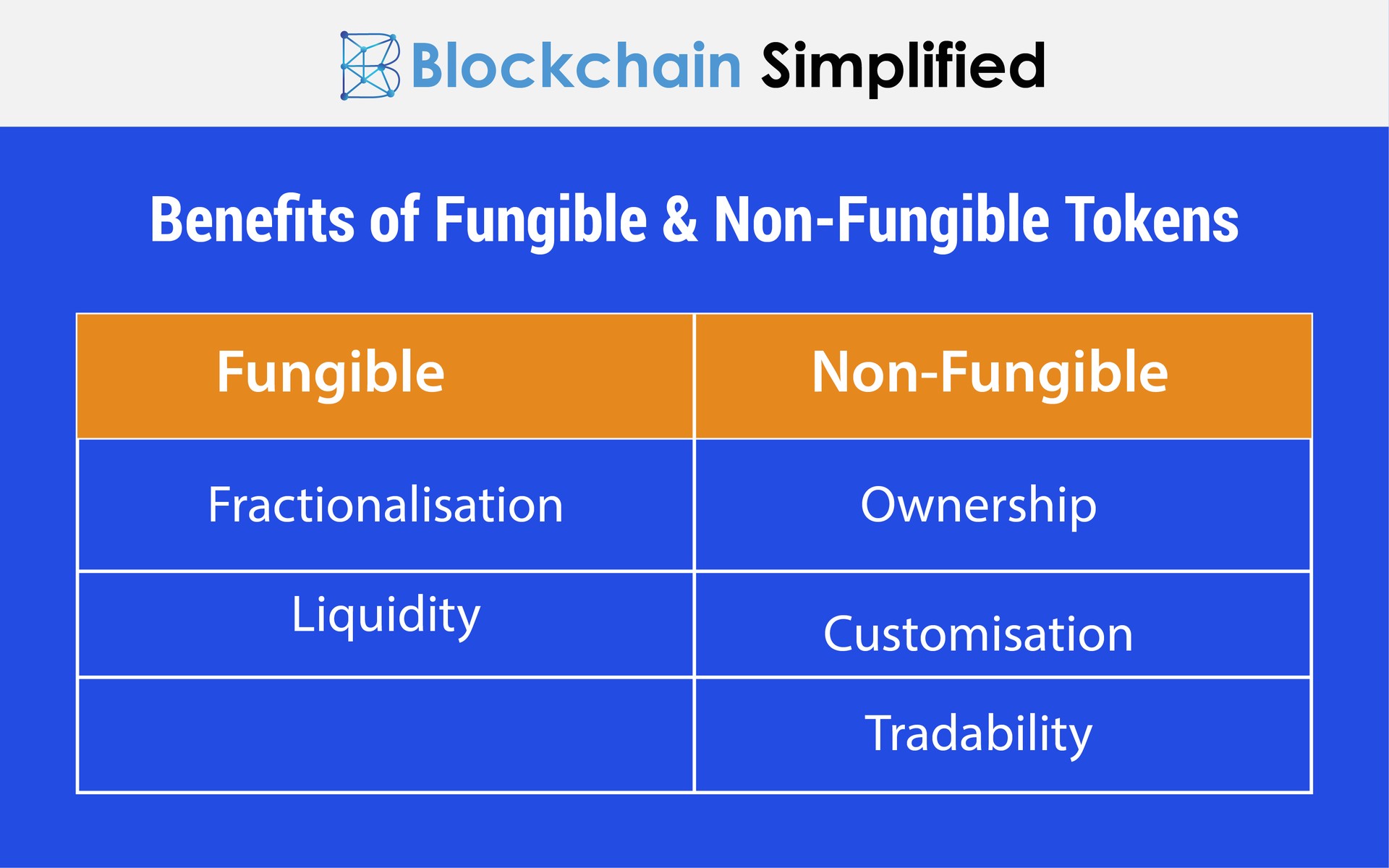 Fungible Non Fungible tokens benefits