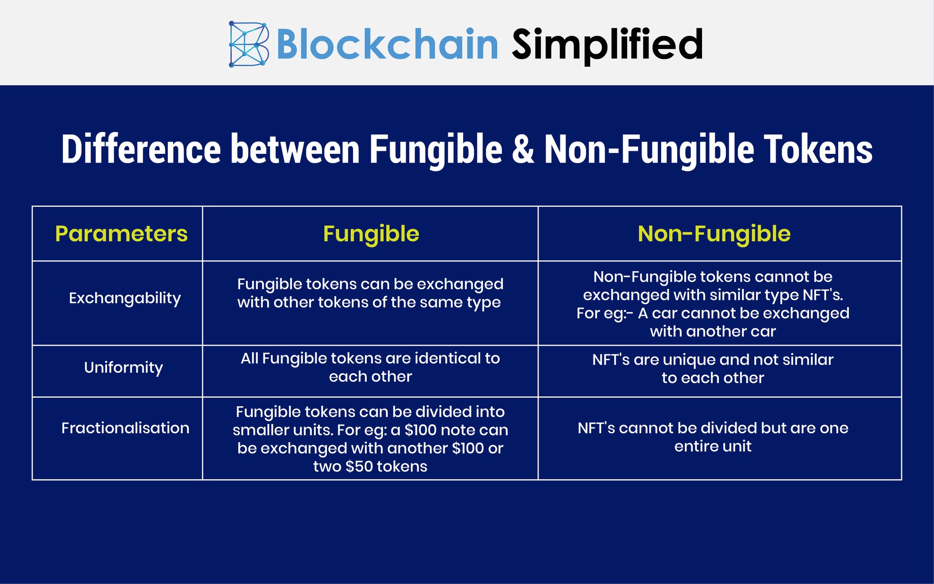 Understanding Fungible & Non-Fungible tokens | Blockchain ...