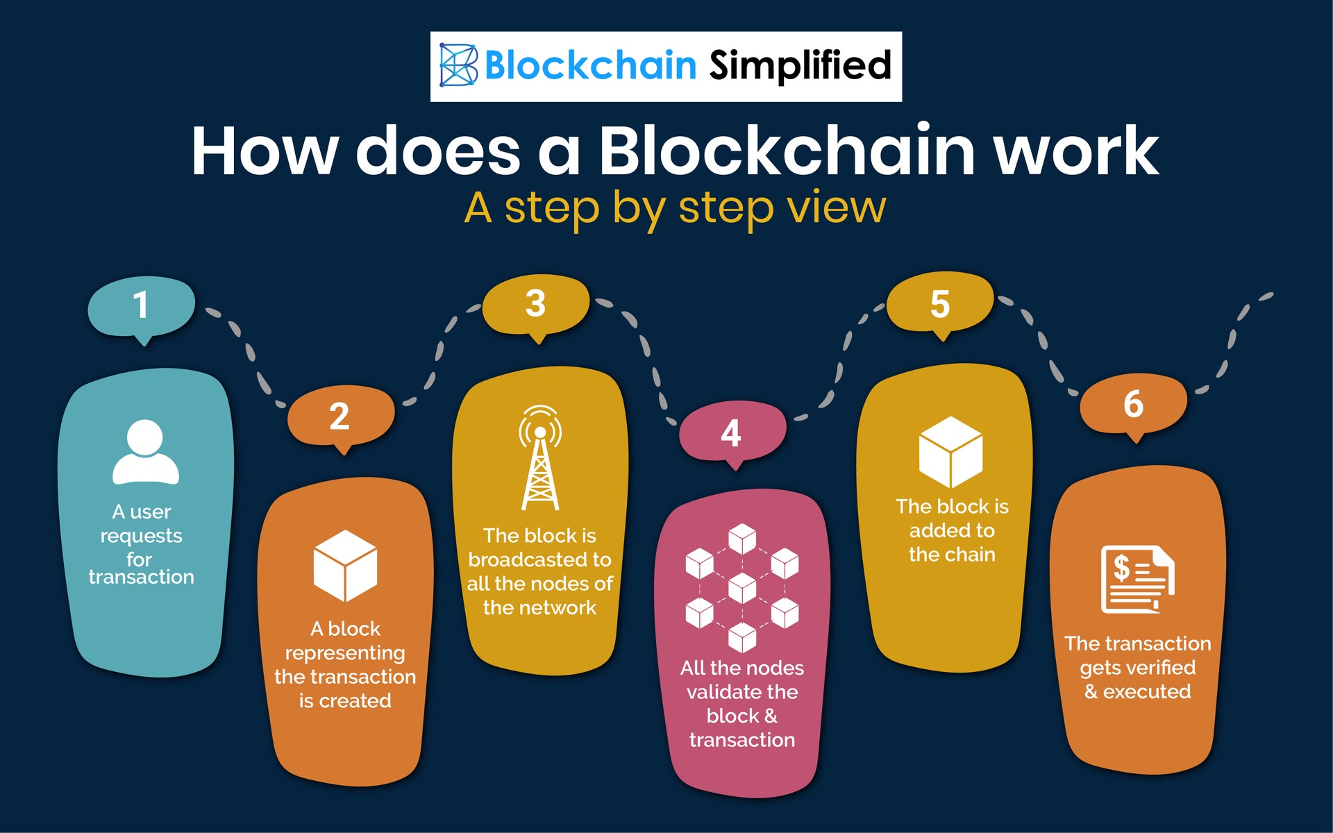how does blockchain work simply explained