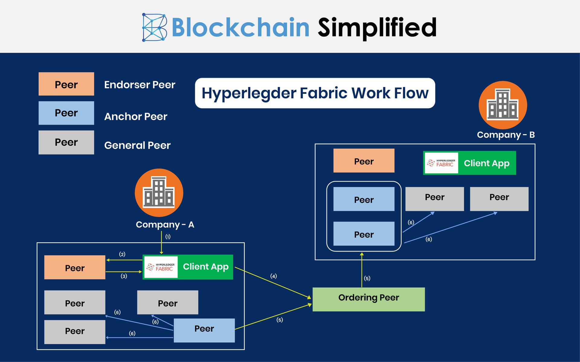 Hyperledger Fabric workflow