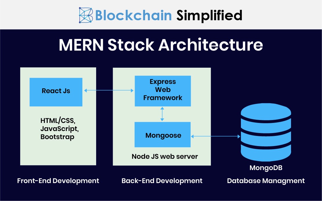 what is mern stack architecture