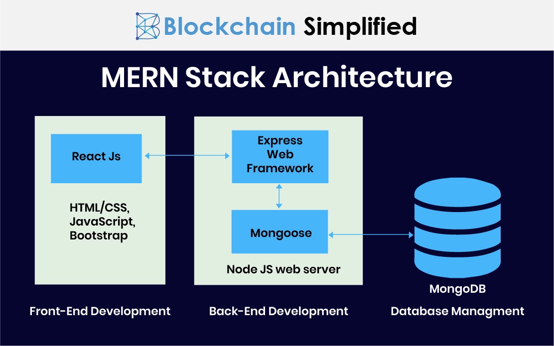 Application stack. Mern архитектура. Mern стек. Архитектура Mern приложения. Архитектура веб-приложения на стеке Mern.