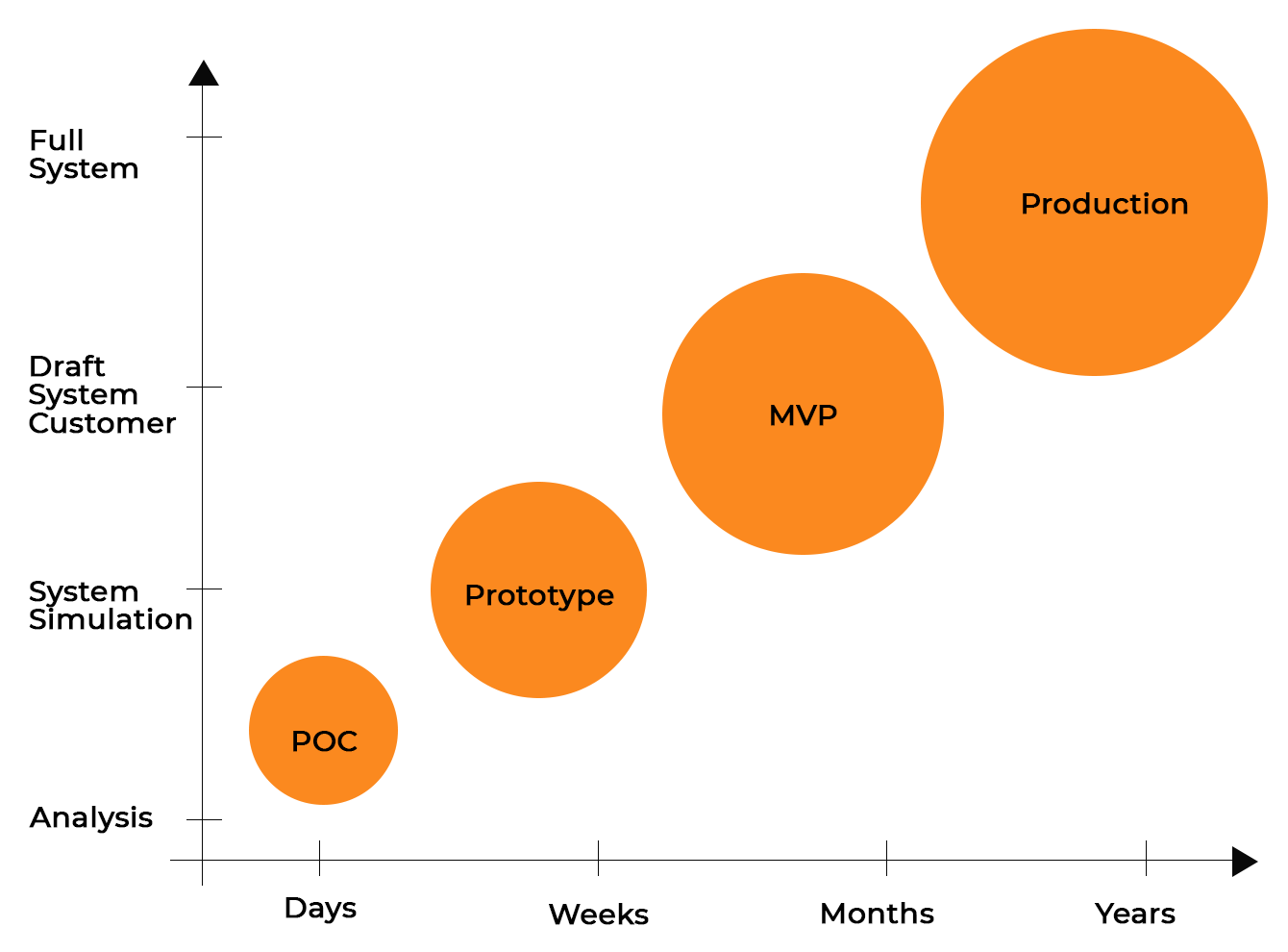 Proof of concept. Прототип MVP. Прототип продукта MVP. POC MVP. Этапы POC MVP.