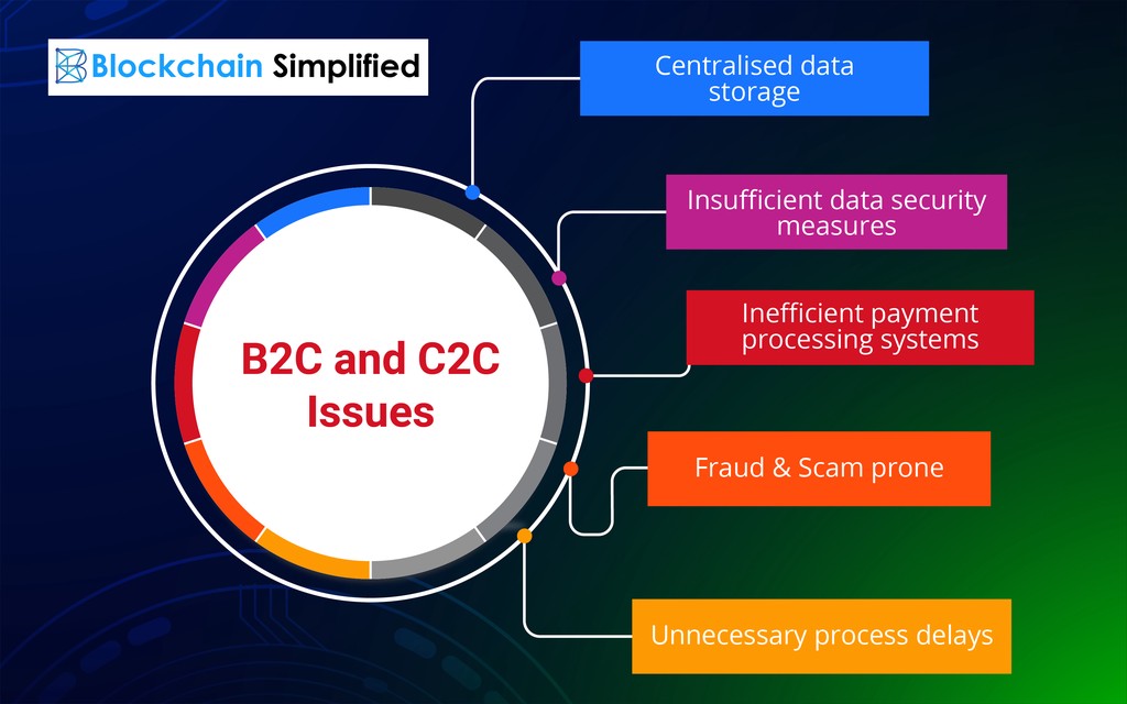 b2c c2c blockchain issues