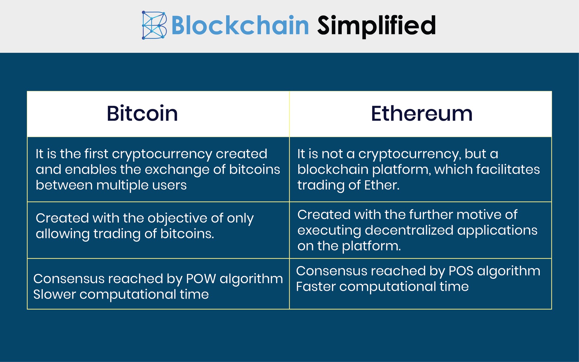 difference between bitcoin and ethereum blockchain