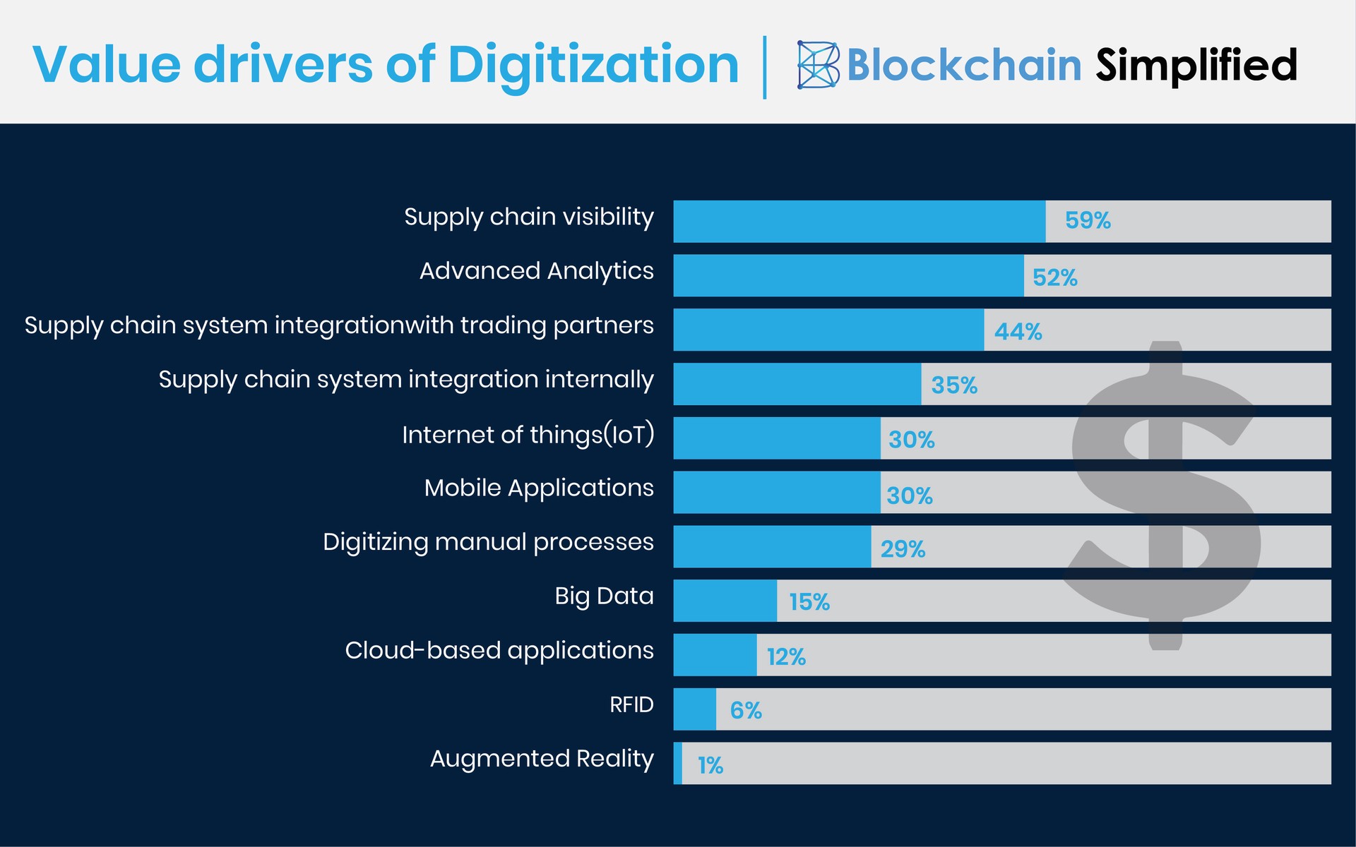 Mobile apps using Blockchain - Survey