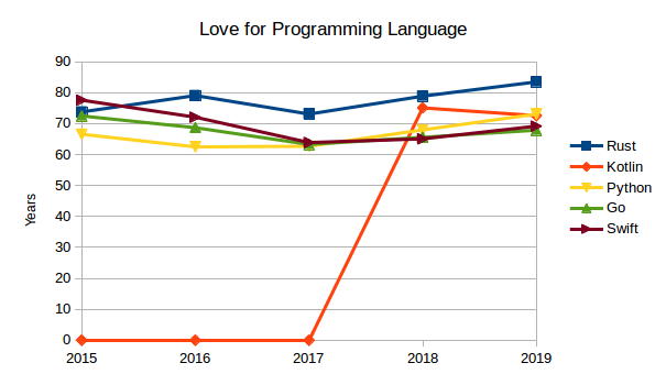 swift programming language survey