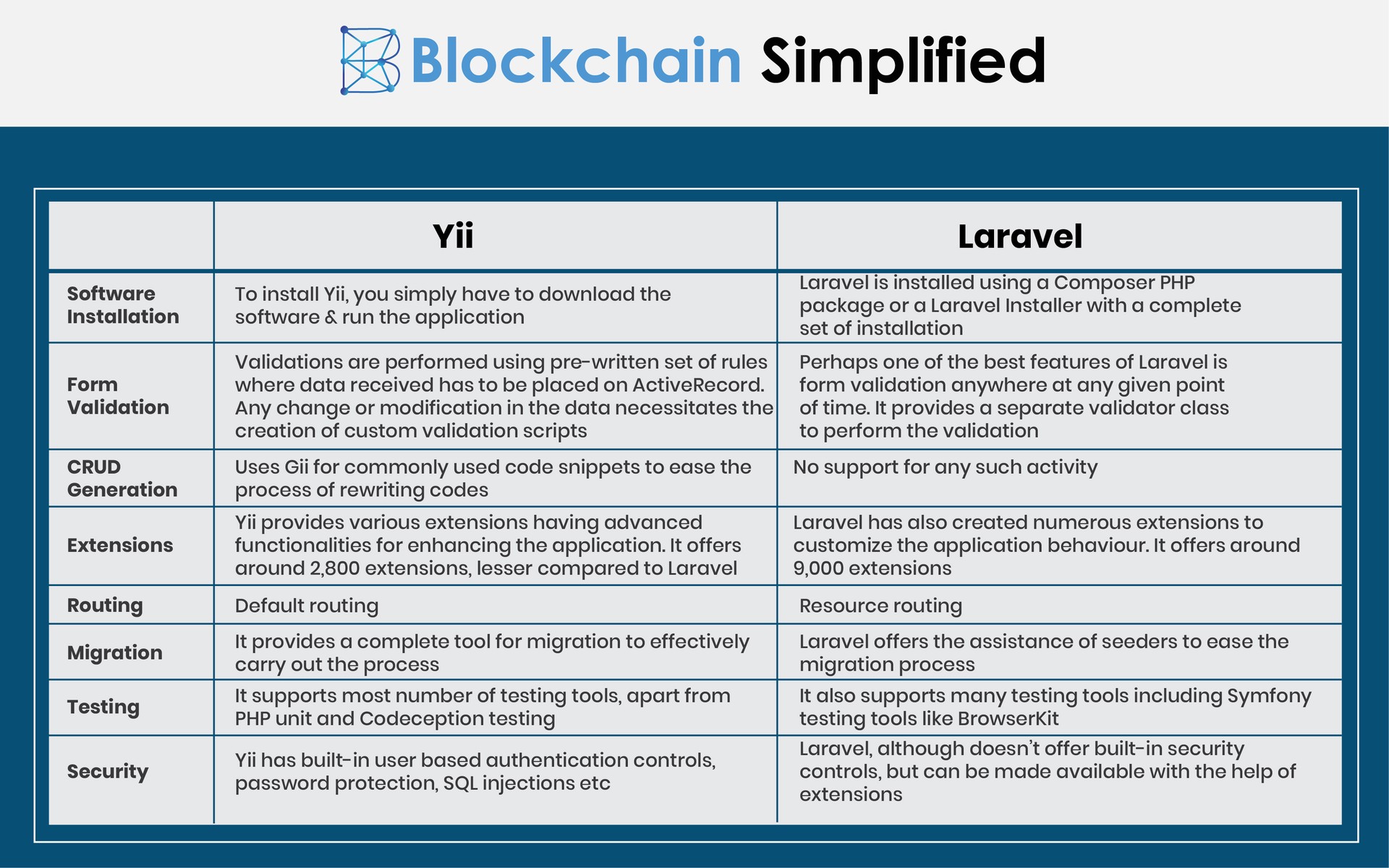 Yii Framework vs Laravel - differences