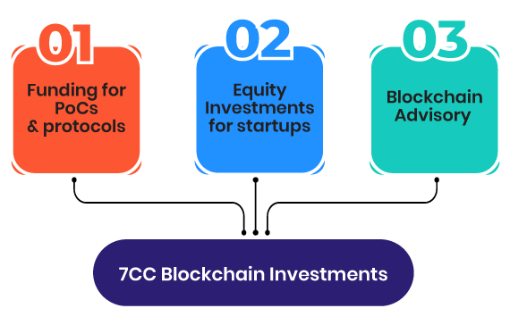 Top Blockchain development company in Pune India 7ccinvestments1