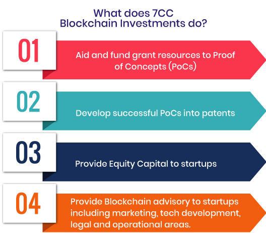 Top Blockchain development company in Pune India 7ccinvestments2